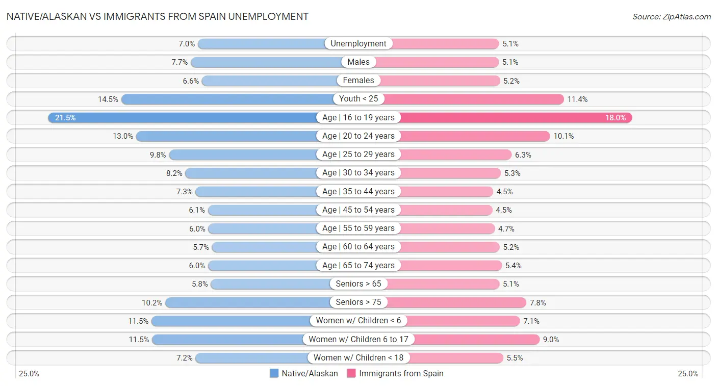Native/Alaskan vs Immigrants from Spain Unemployment