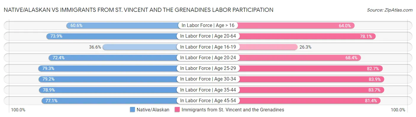 Native/Alaskan vs Immigrants from St. Vincent and the Grenadines Labor Participation