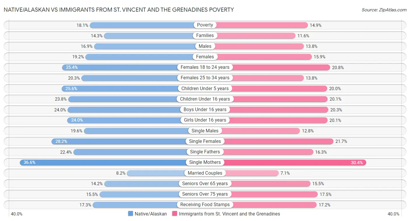 Native/Alaskan vs Immigrants from St. Vincent and the Grenadines Poverty