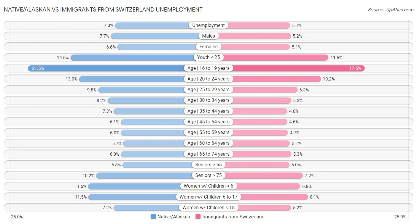 Native/Alaskan vs Immigrants from Switzerland Unemployment