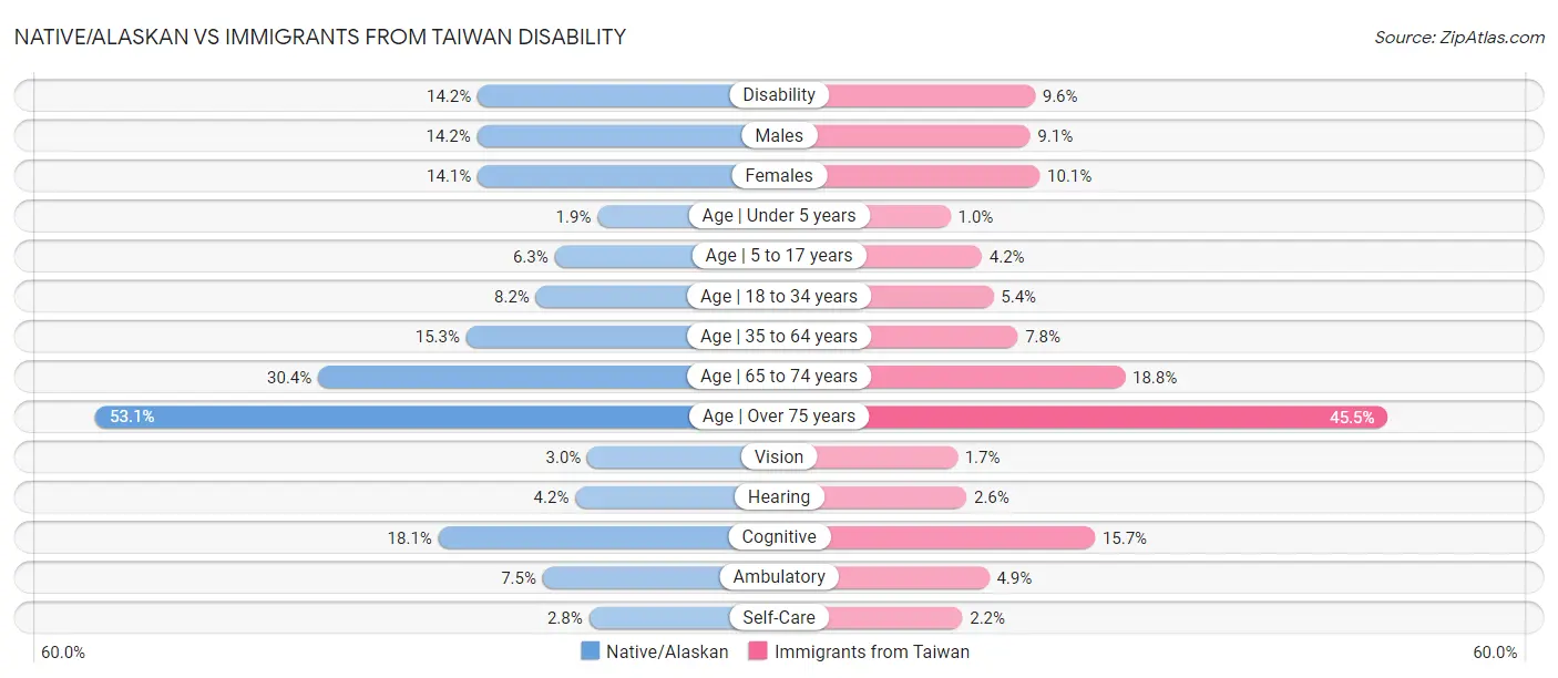 Native/Alaskan vs Immigrants from Taiwan Disability