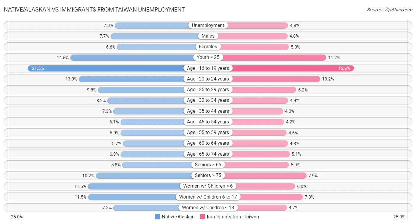 Native/Alaskan vs Immigrants from Taiwan Unemployment