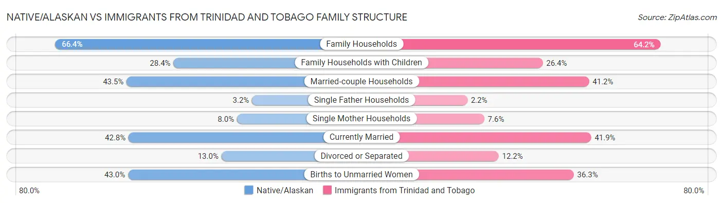 Native/Alaskan vs Immigrants from Trinidad and Tobago Family Structure
