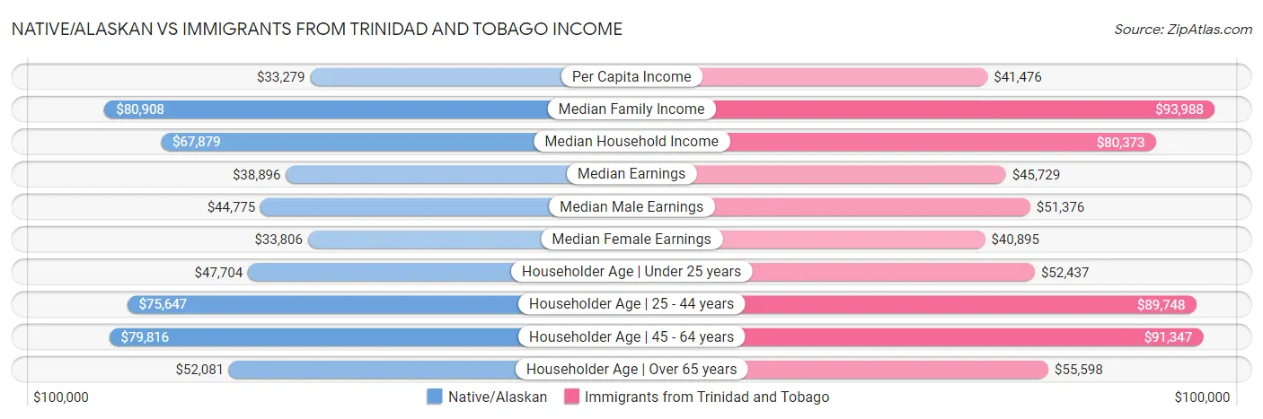 Native/Alaskan vs Immigrants from Trinidad and Tobago Income