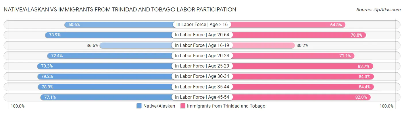 Native/Alaskan vs Immigrants from Trinidad and Tobago Labor Participation
