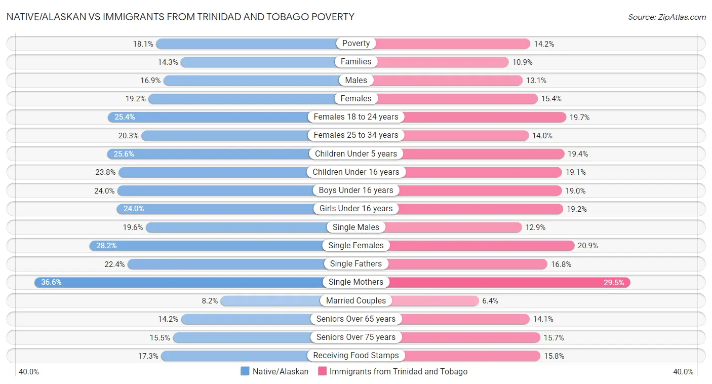 Native/Alaskan vs Immigrants from Trinidad and Tobago Poverty