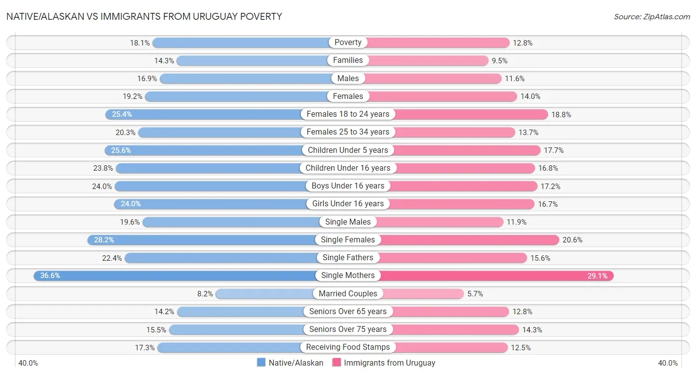 Native/Alaskan vs Immigrants from Uruguay Poverty