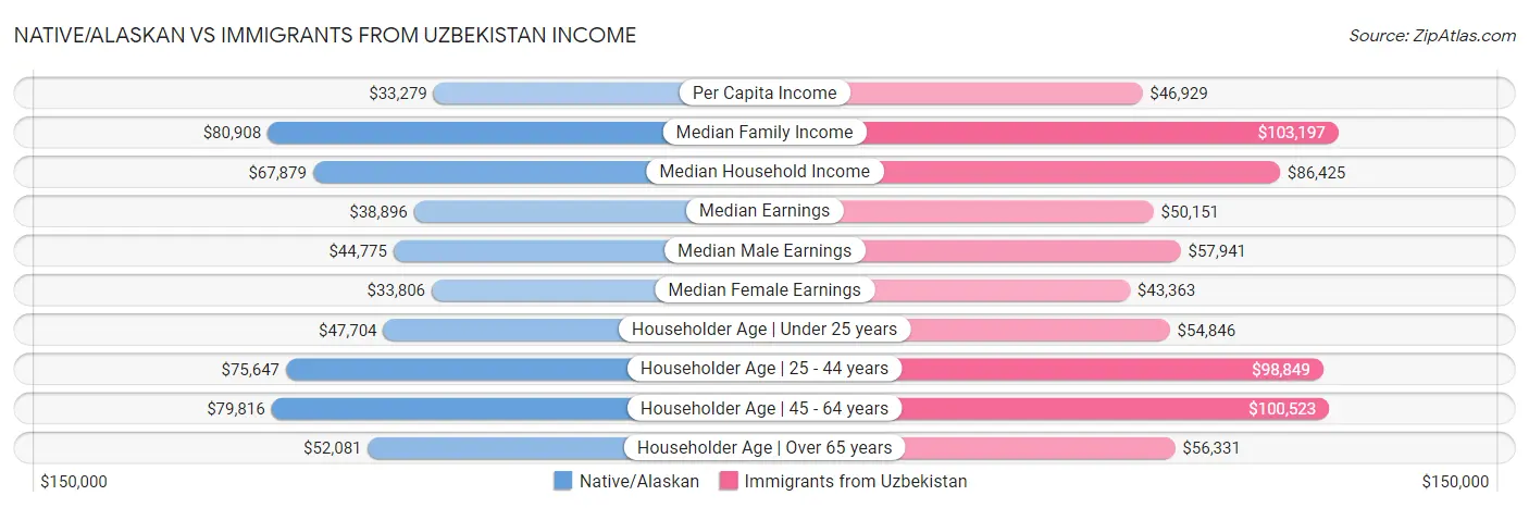 Native/Alaskan vs Immigrants from Uzbekistan Income