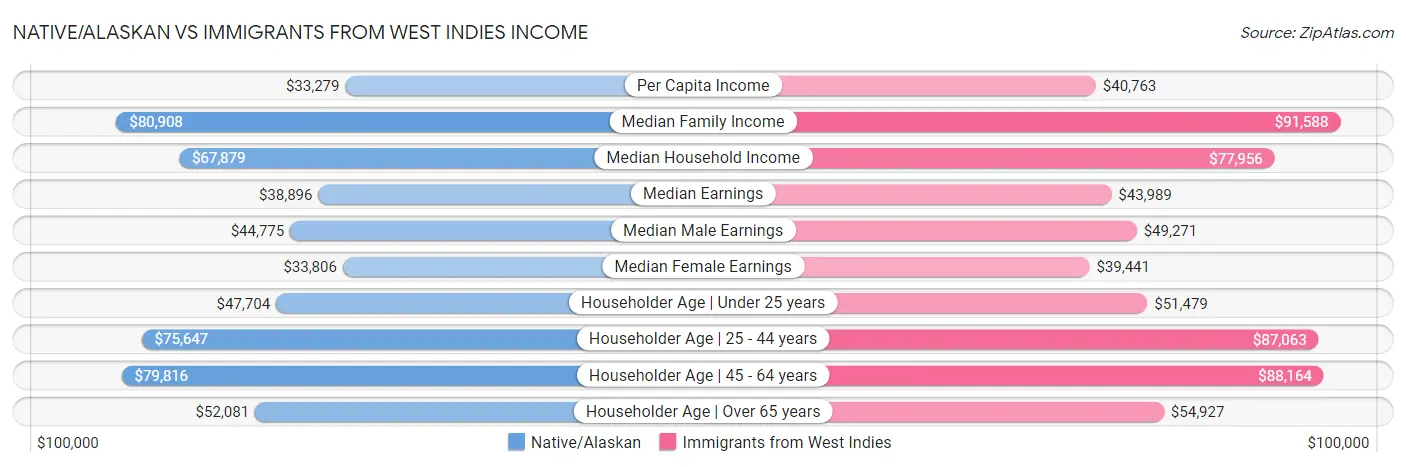 Native/Alaskan vs Immigrants from West Indies Income