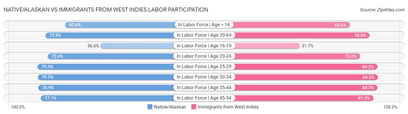 Native/Alaskan vs Immigrants from West Indies Labor Participation