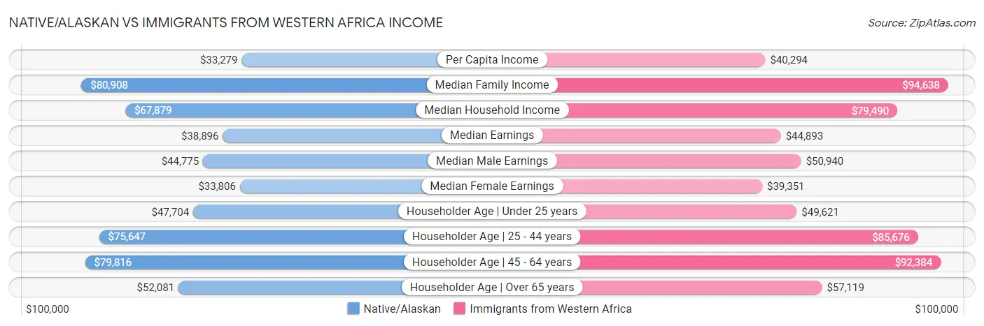 Native/Alaskan vs Immigrants from Western Africa Income