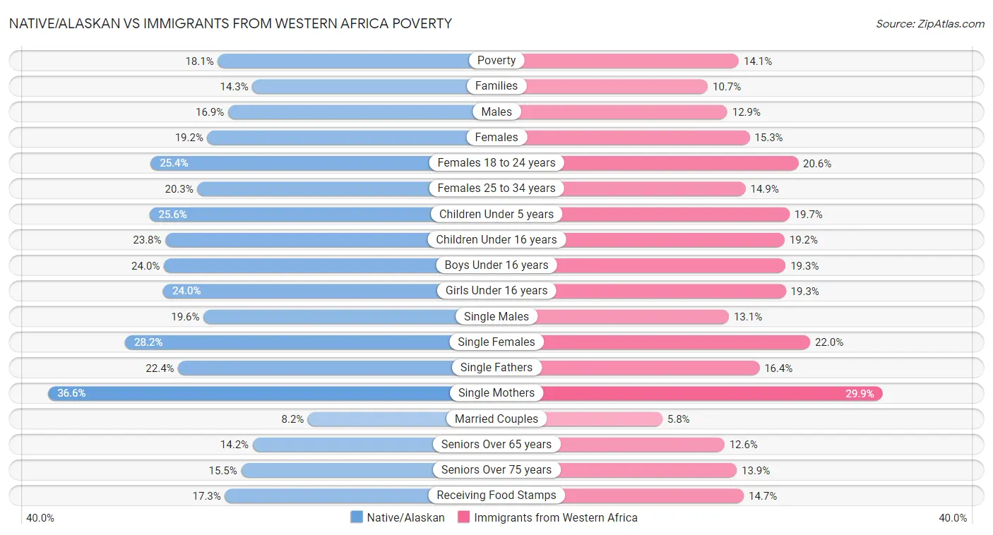Native/Alaskan vs Immigrants from Western Africa Poverty