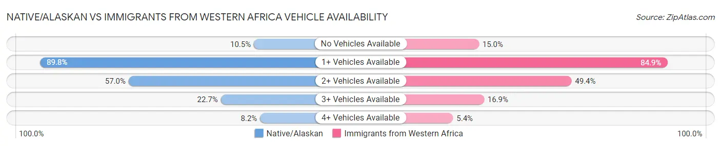 Native/Alaskan vs Immigrants from Western Africa Vehicle Availability