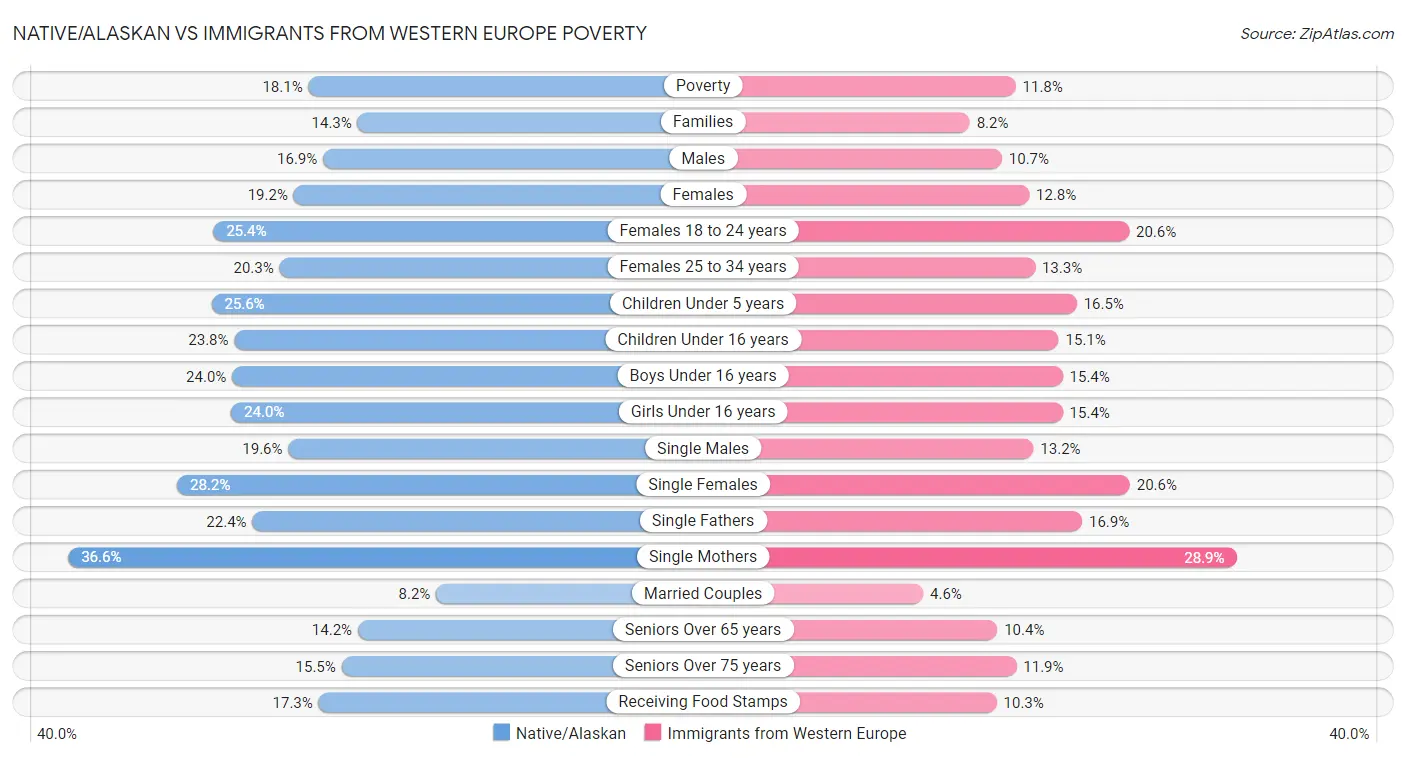 Native/Alaskan vs Immigrants from Western Europe Poverty