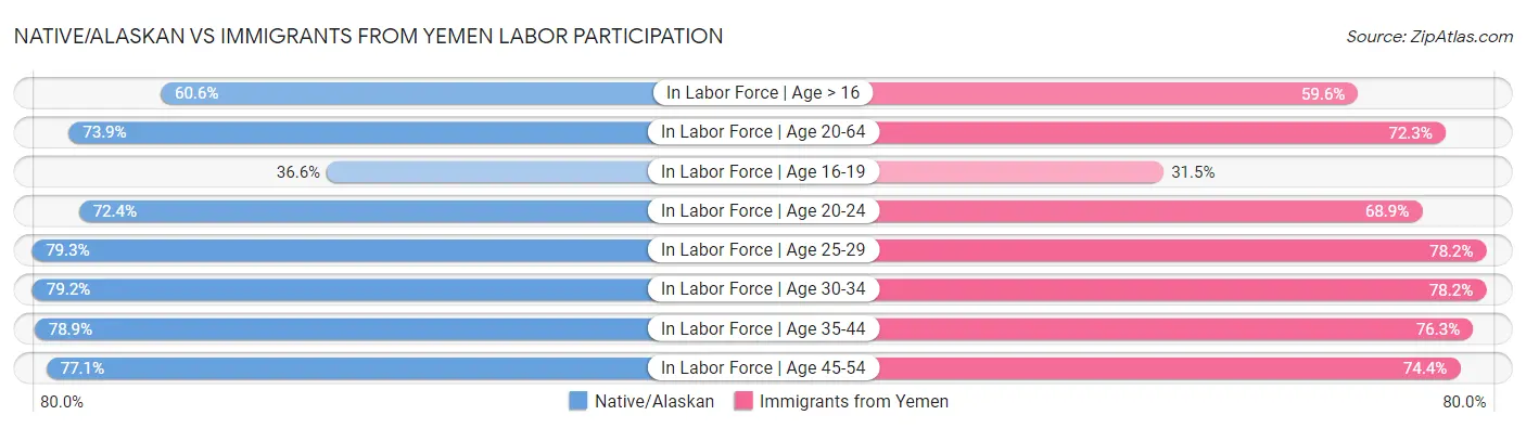 Native/Alaskan vs Immigrants from Yemen Labor Participation