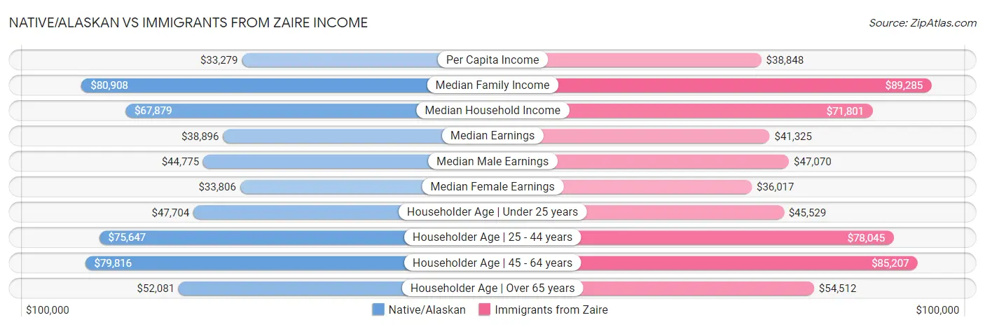 Native/Alaskan vs Immigrants from Zaire Income