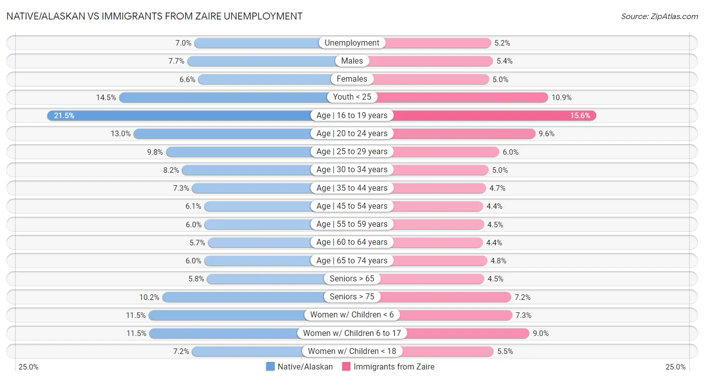 Native/Alaskan vs Immigrants from Zaire Unemployment