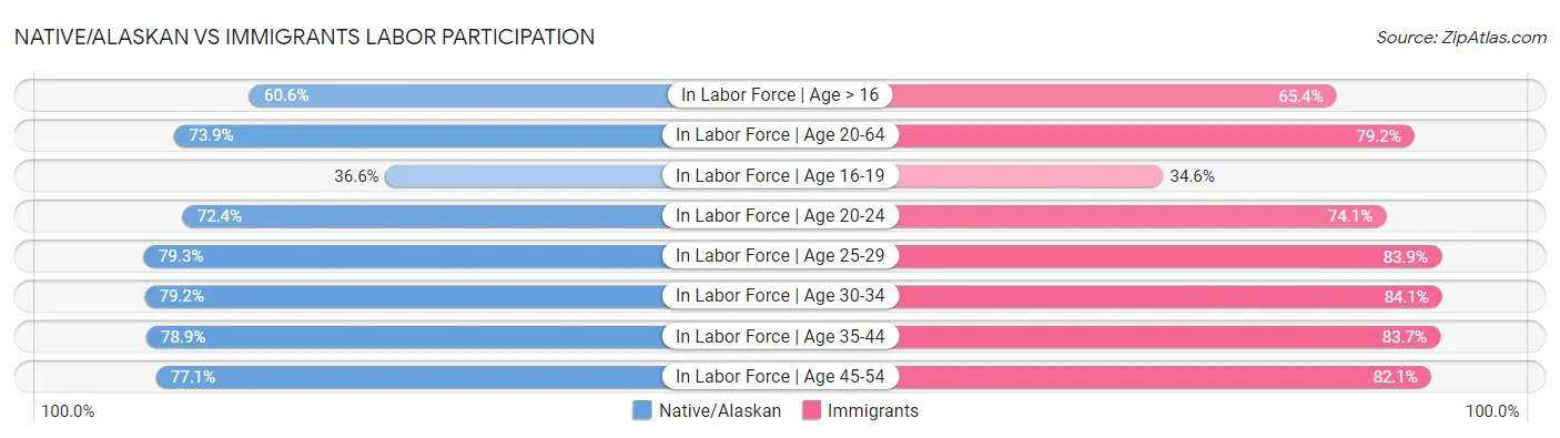 Native/Alaskan vs Immigrants Labor Participation