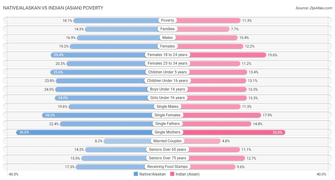 Native/Alaskan vs Indian (Asian) Poverty