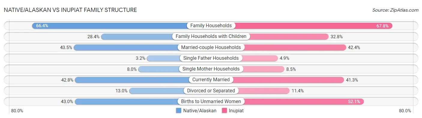 Native/Alaskan vs Inupiat Family Structure
