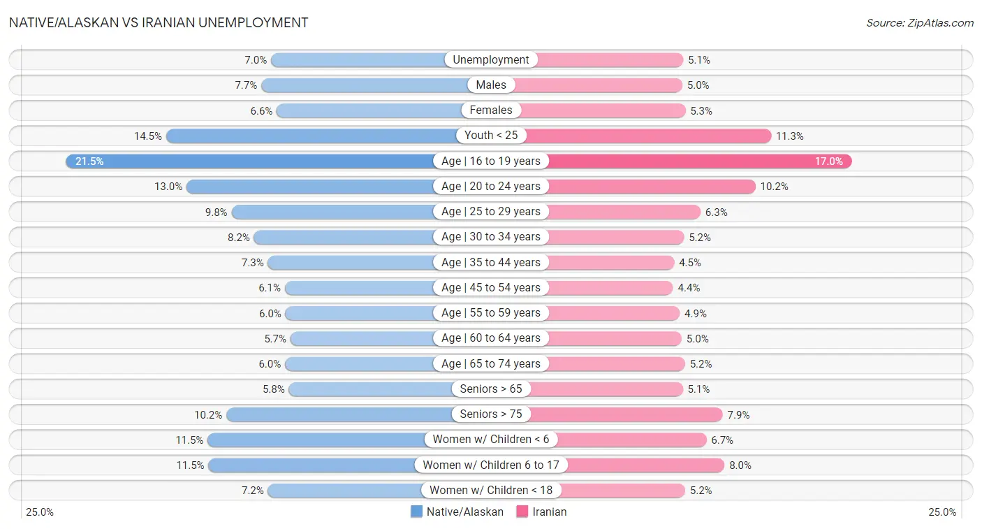 Native/Alaskan vs Iranian Unemployment