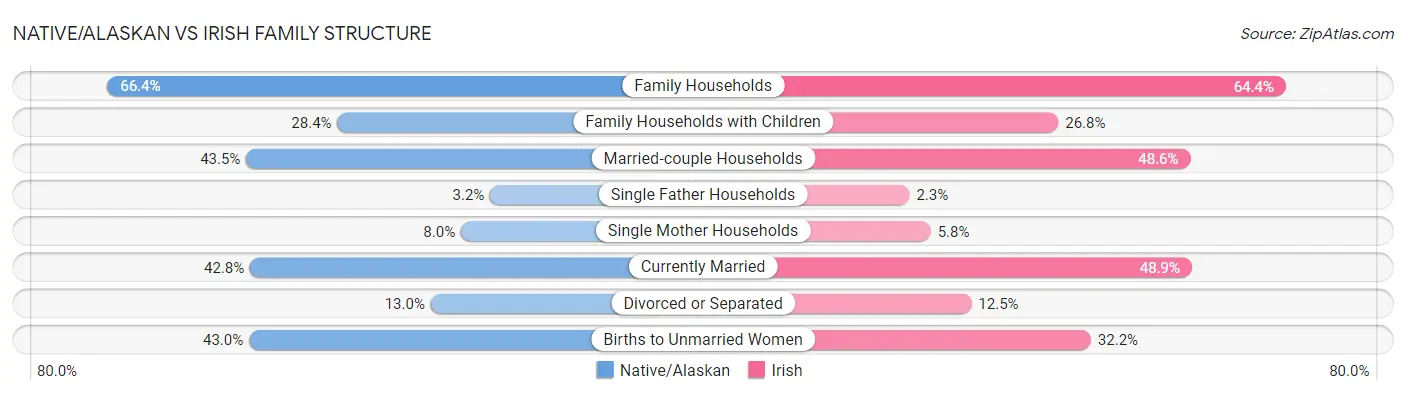 Native/Alaskan vs Irish Family Structure