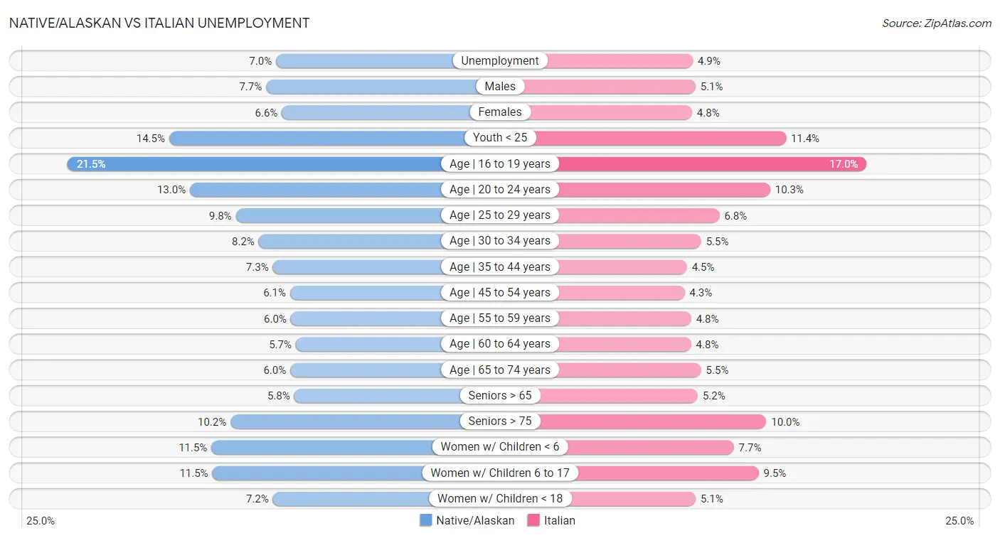 Native/Alaskan vs Italian Unemployment