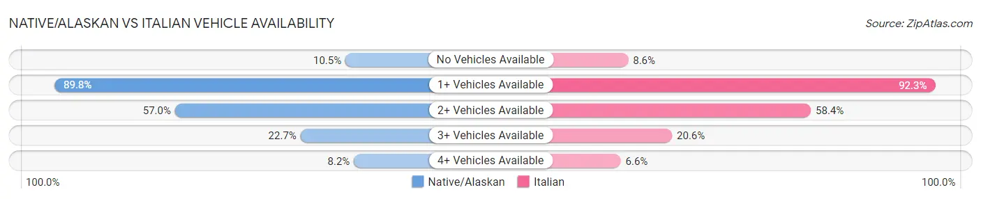 Native/Alaskan vs Italian Vehicle Availability