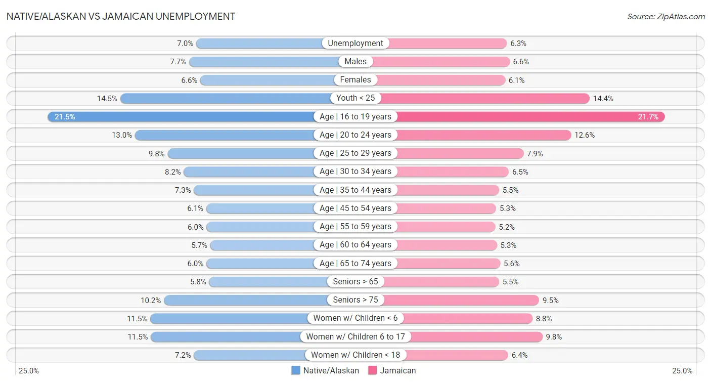 Native/Alaskan vs Jamaican Unemployment