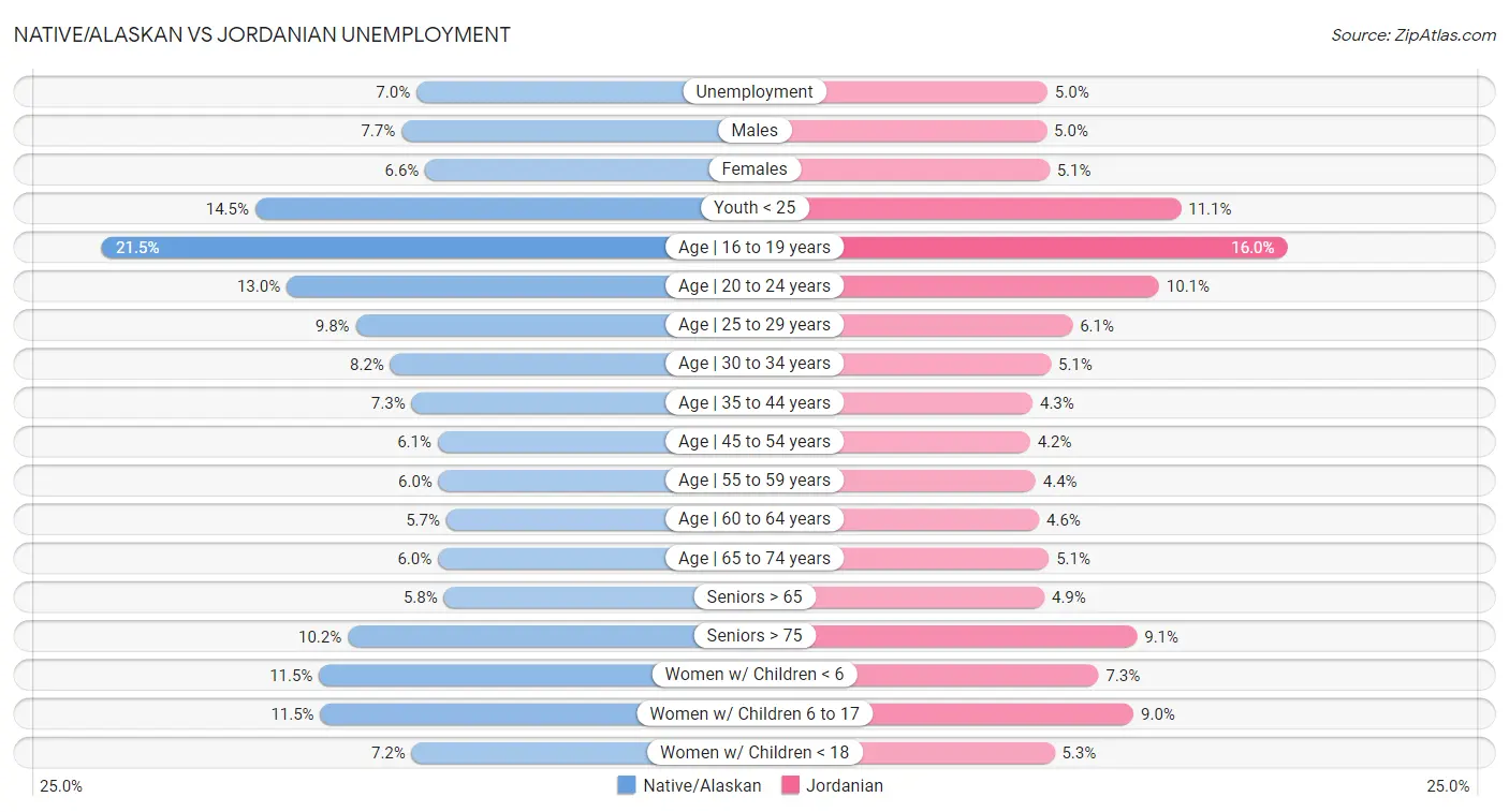 Native/Alaskan vs Jordanian Unemployment