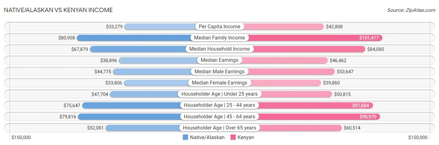Native/Alaskan vs Kenyan Income