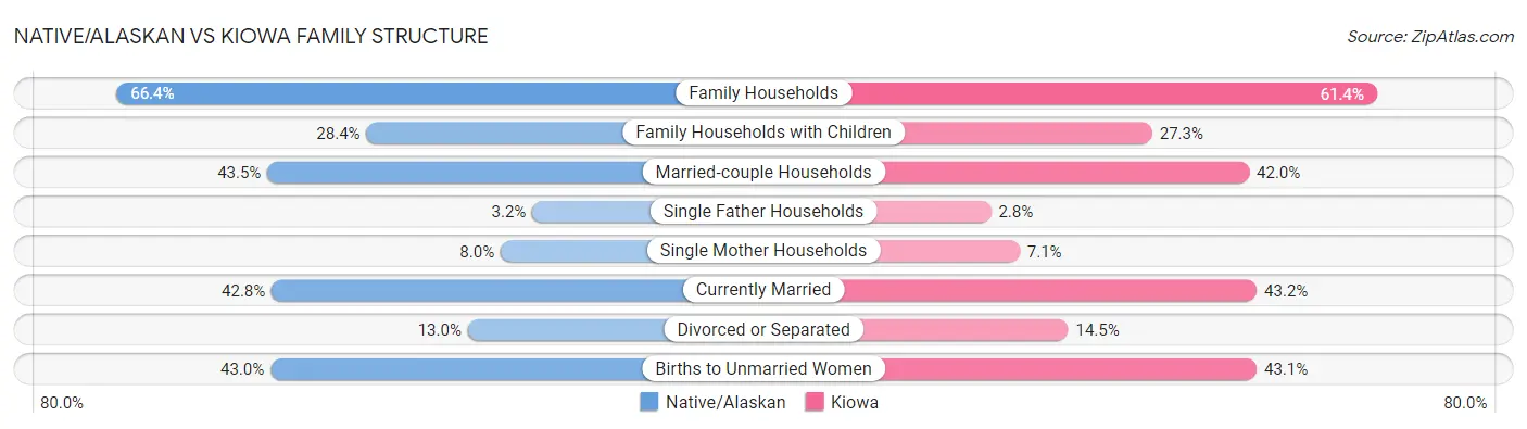 Native/Alaskan vs Kiowa Family Structure