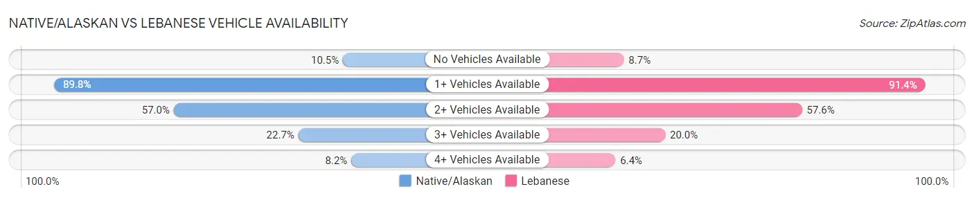 Native/Alaskan vs Lebanese Vehicle Availability
