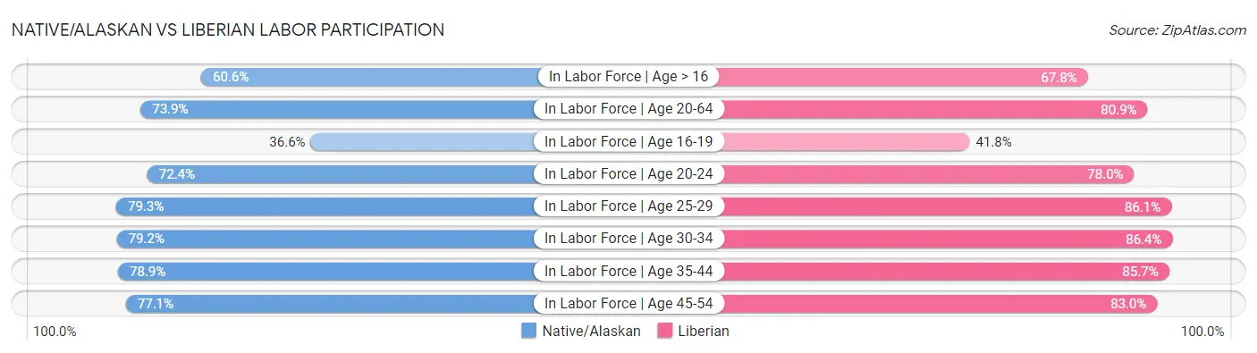 Native/Alaskan vs Liberian Labor Participation