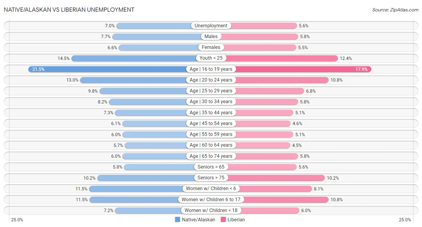 Native/Alaskan vs Liberian Unemployment
