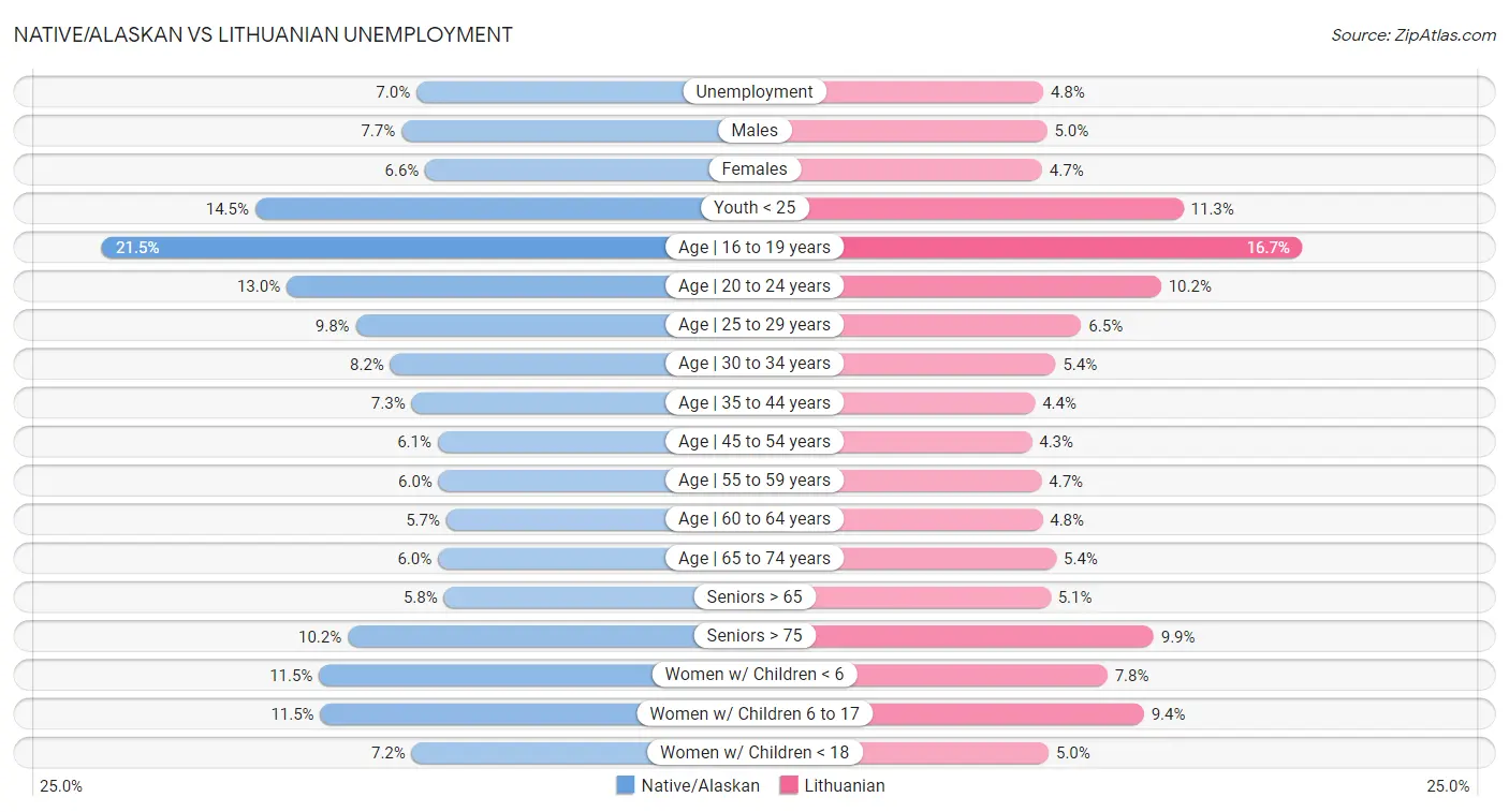 Native/Alaskan vs Lithuanian Unemployment
