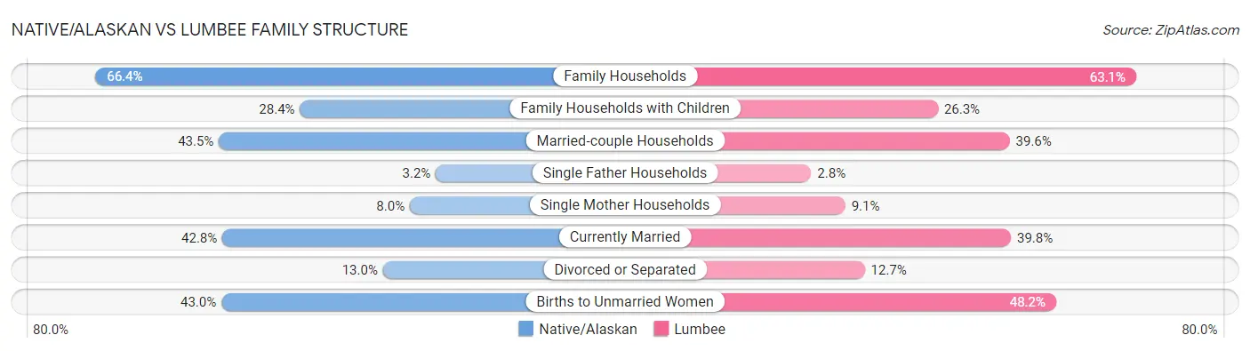 Native/Alaskan vs Lumbee Family Structure