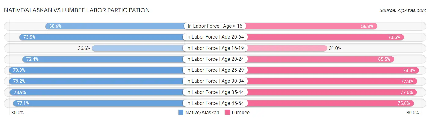 Native/Alaskan vs Lumbee Labor Participation