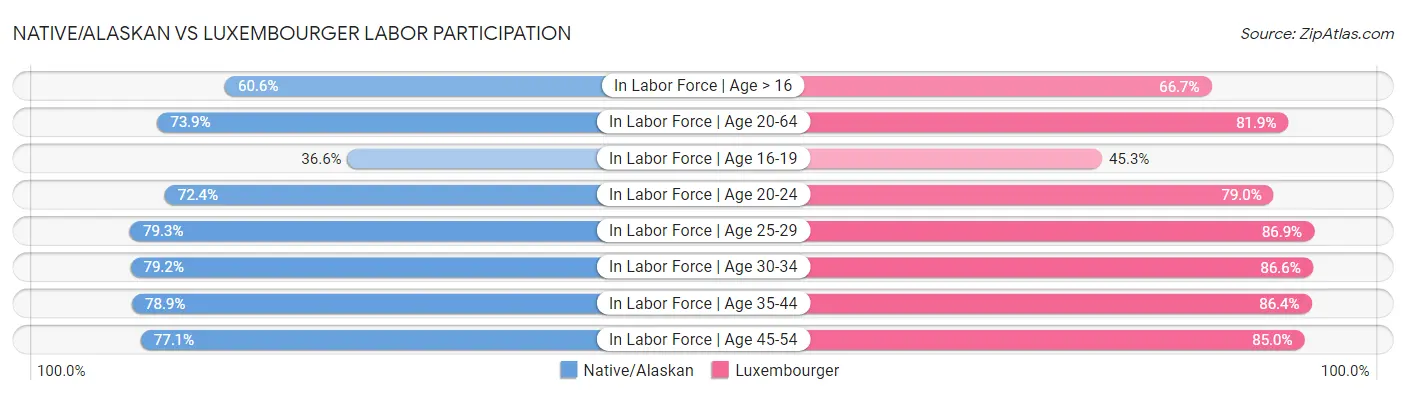 Native/Alaskan vs Luxembourger Labor Participation
