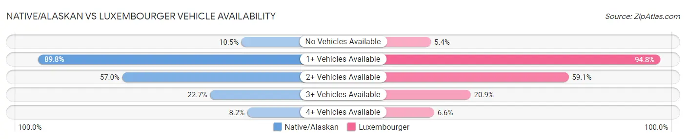 Native/Alaskan vs Luxembourger Vehicle Availability
