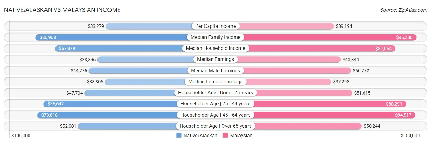 Native/Alaskan vs Malaysian Income