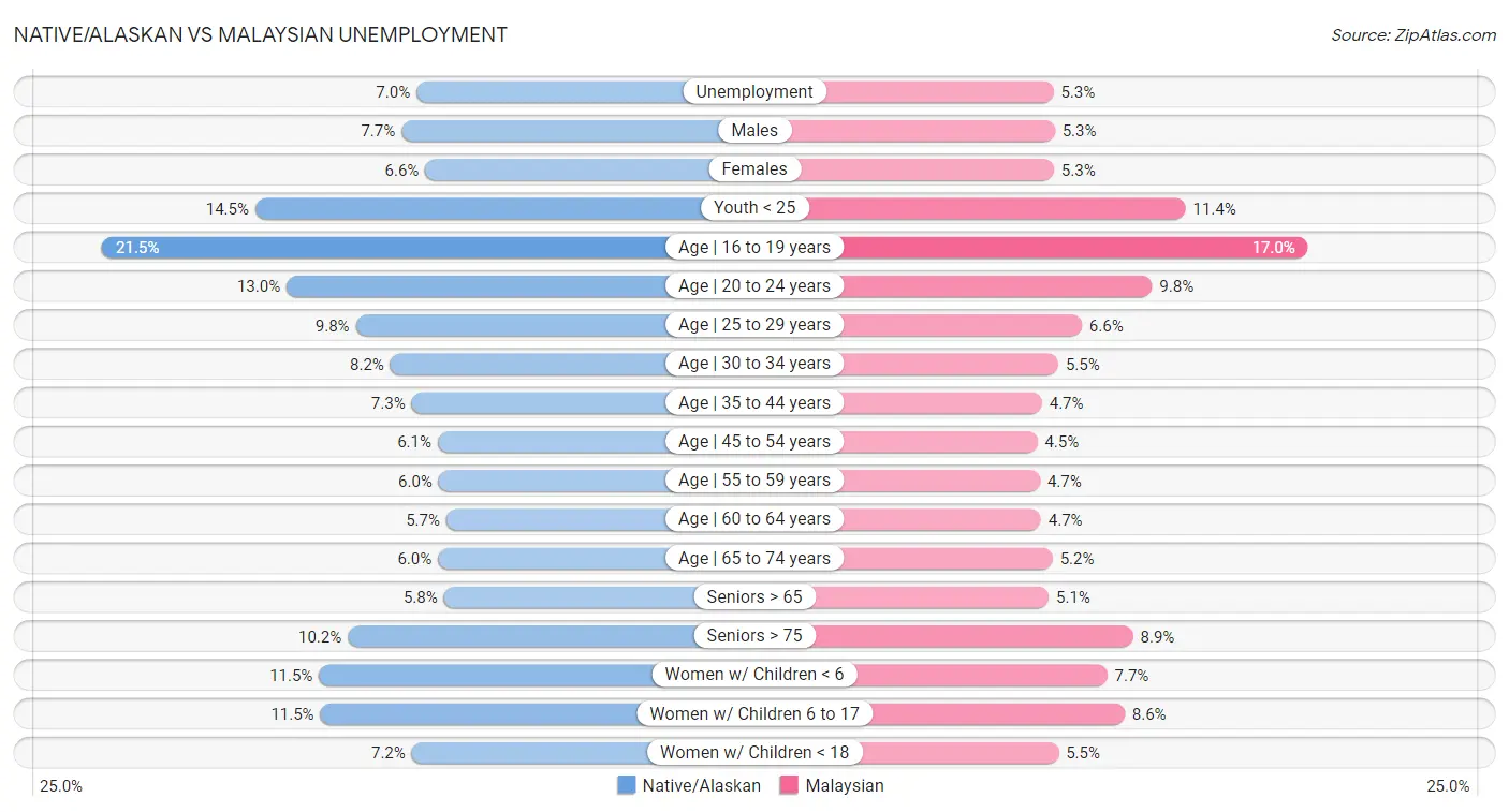 Native/Alaskan vs Malaysian Unemployment