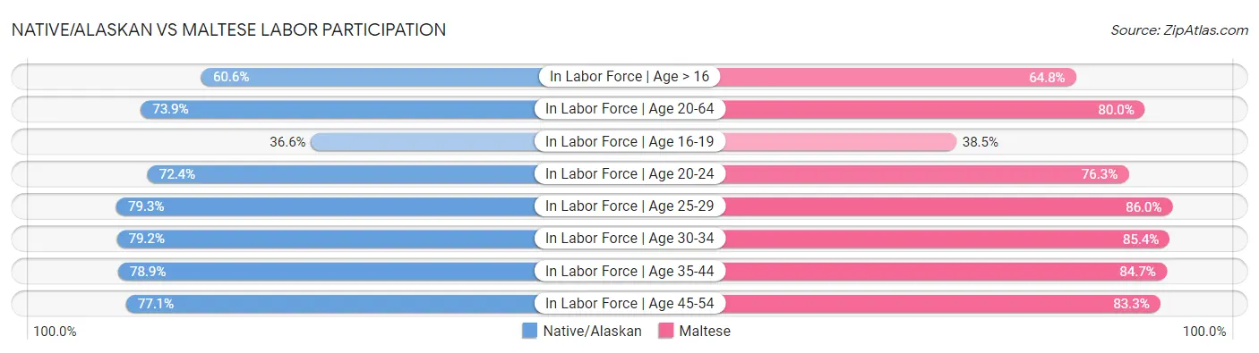 Native/Alaskan vs Maltese Labor Participation