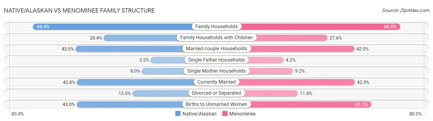 Native/Alaskan vs Menominee Family Structure