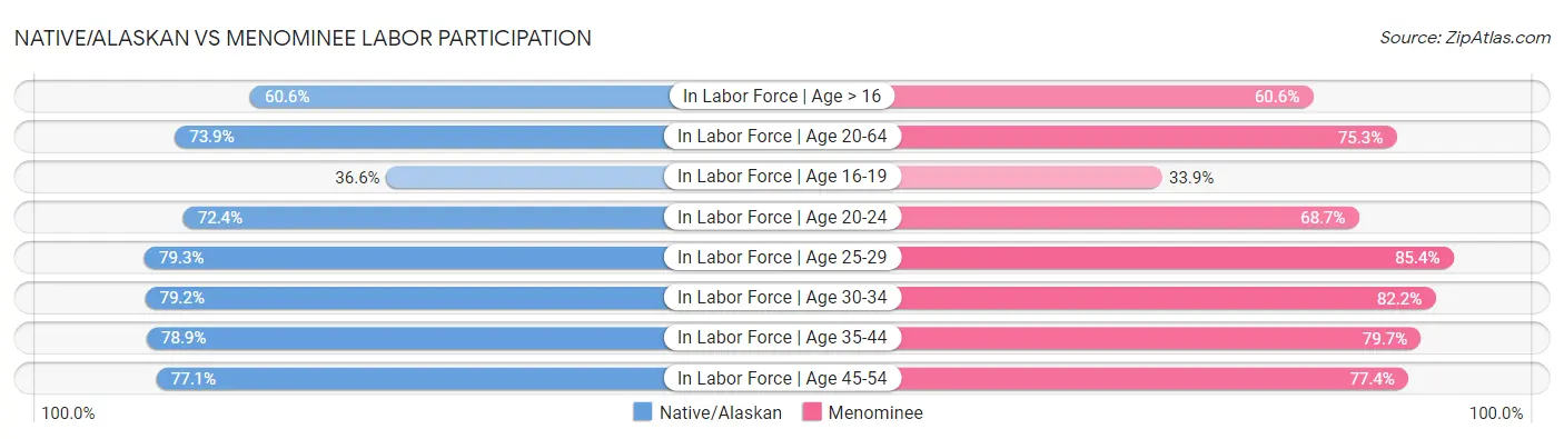Native/Alaskan vs Menominee Labor Participation