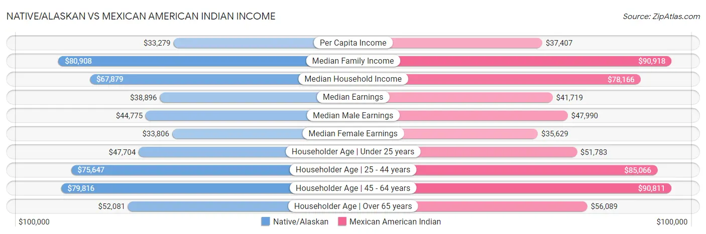 Native/Alaskan vs Mexican American Indian Income