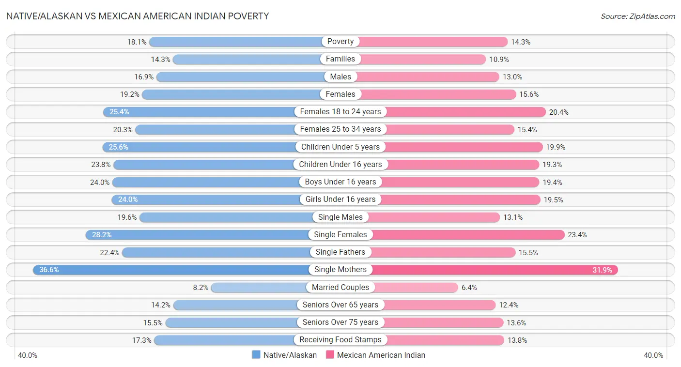 Native/Alaskan vs Mexican American Indian Poverty