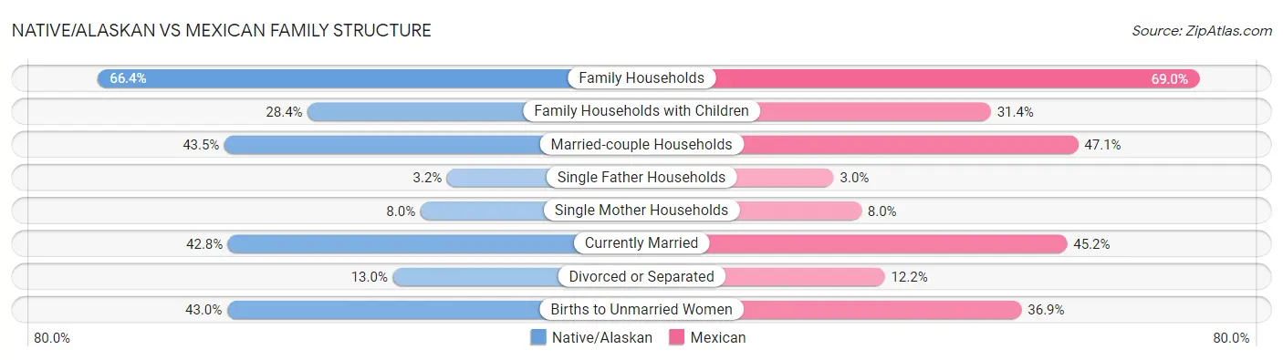 Native/Alaskan vs Mexican Family Structure