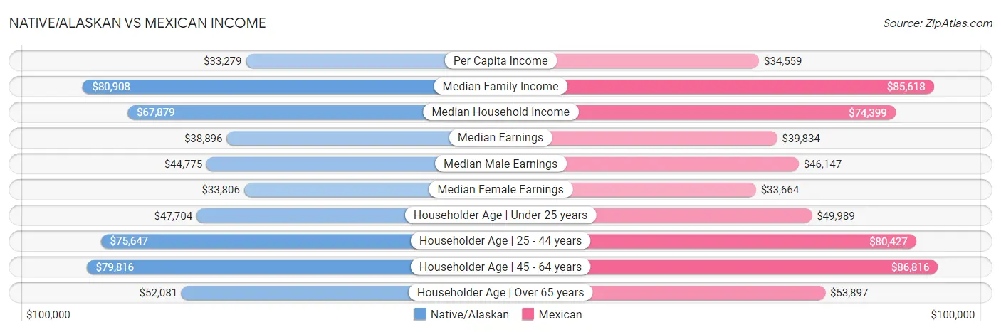 Native/Alaskan vs Mexican Income