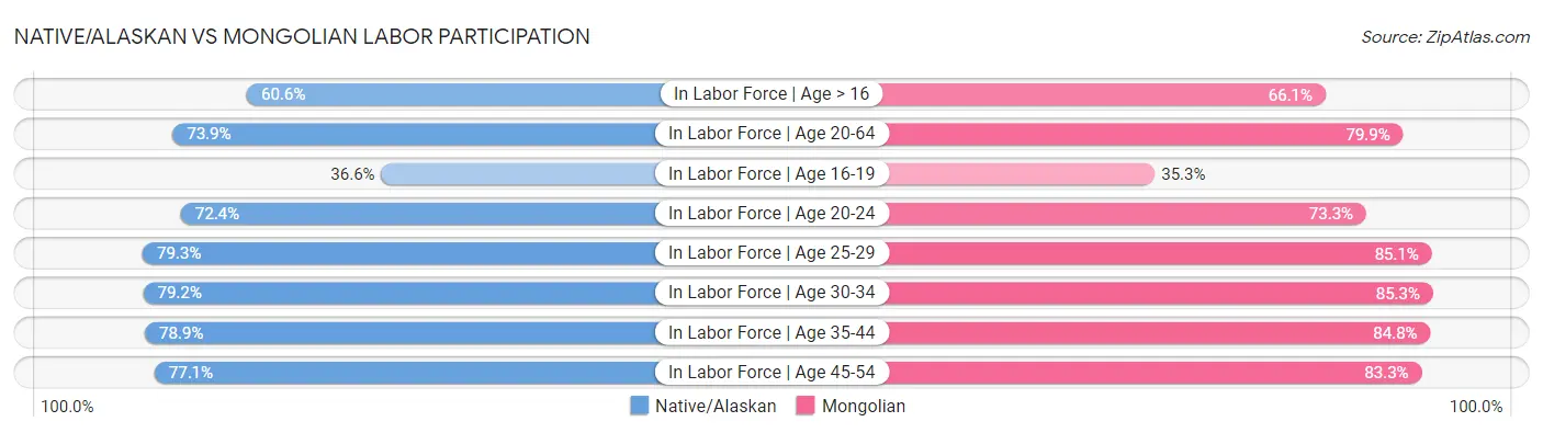 Native/Alaskan vs Mongolian Labor Participation